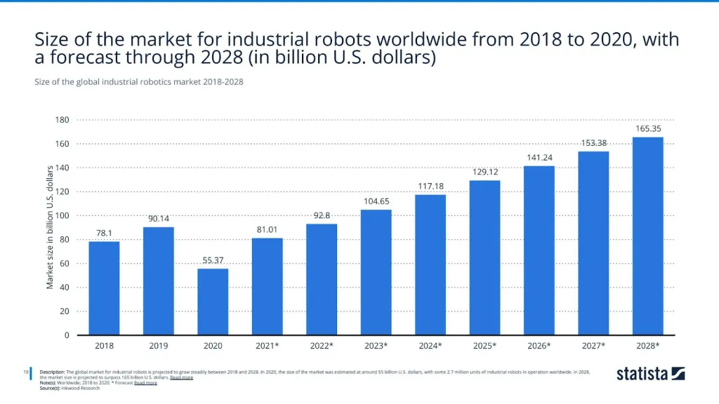 Size of the global industrial robotics market 2018-2028