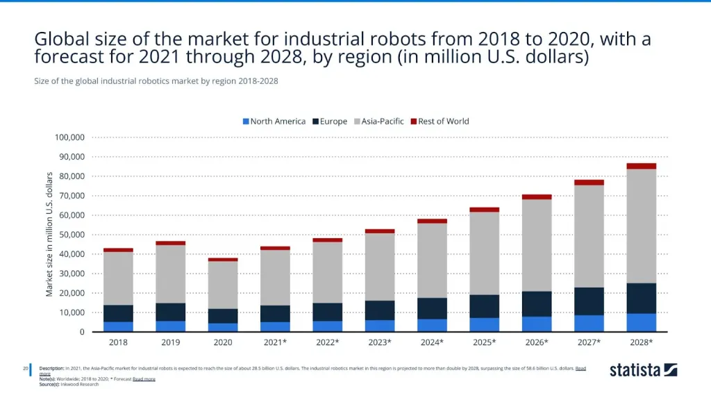 Size of the global industrial robotics market by region 2018-2028