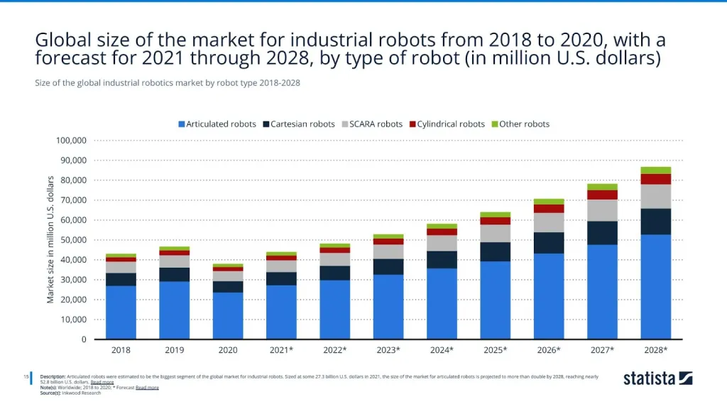 Size of the global industrial robotics market by robot type 2018-2028