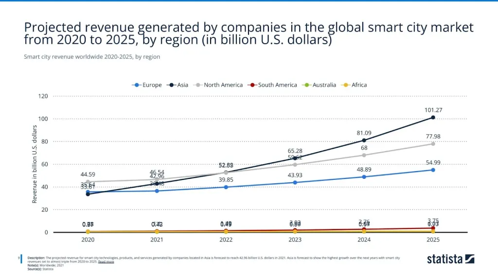 Smart city revenue worldwide 2020-2025, by region
