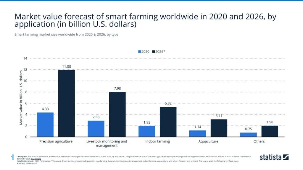 Smart farming market size worldwide from 2020 & 2026, by type