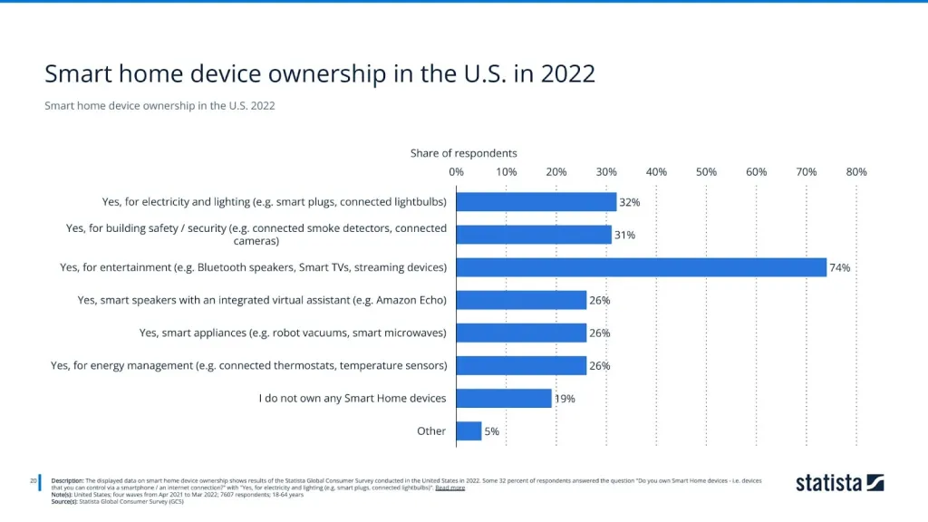 Smart home device ownership in the U.S. 2022