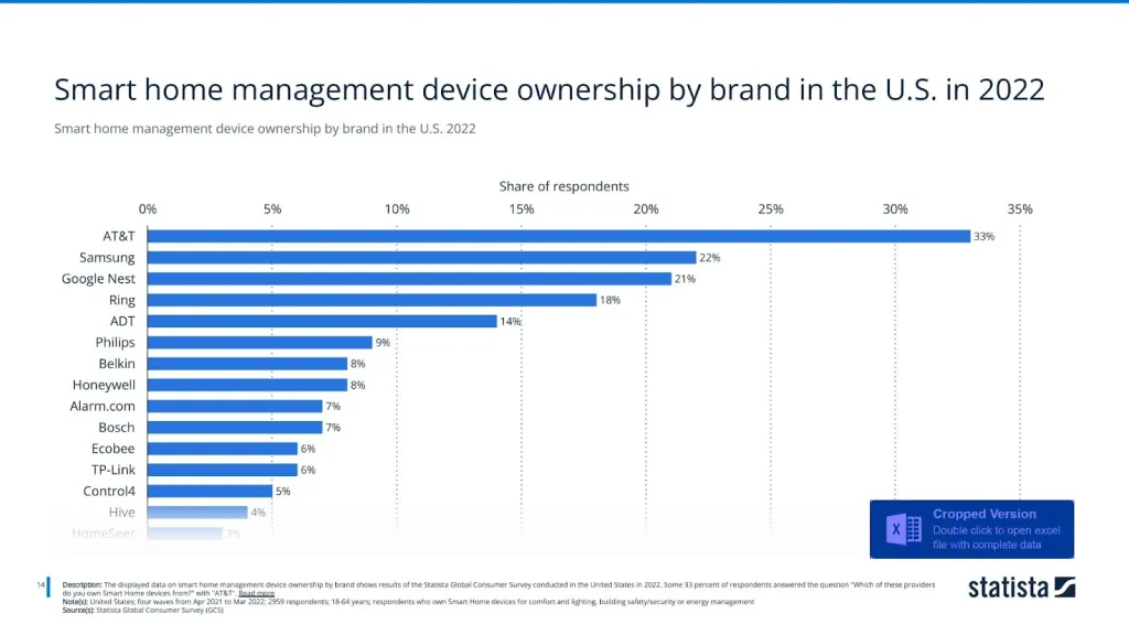 Smart home management device ownership by brand in the U.S. 2022