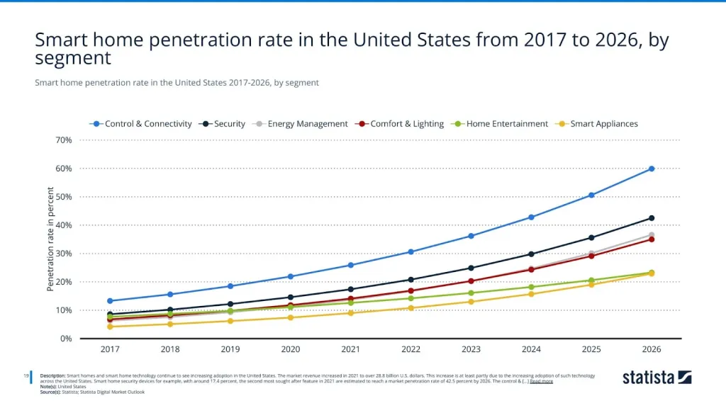 Smart home penetration rate in the United States 2017-2026, by segment