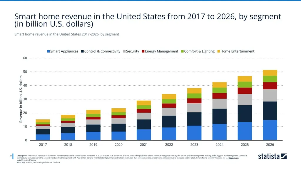 Smart home revenue in the United States 2017-2026, by segment