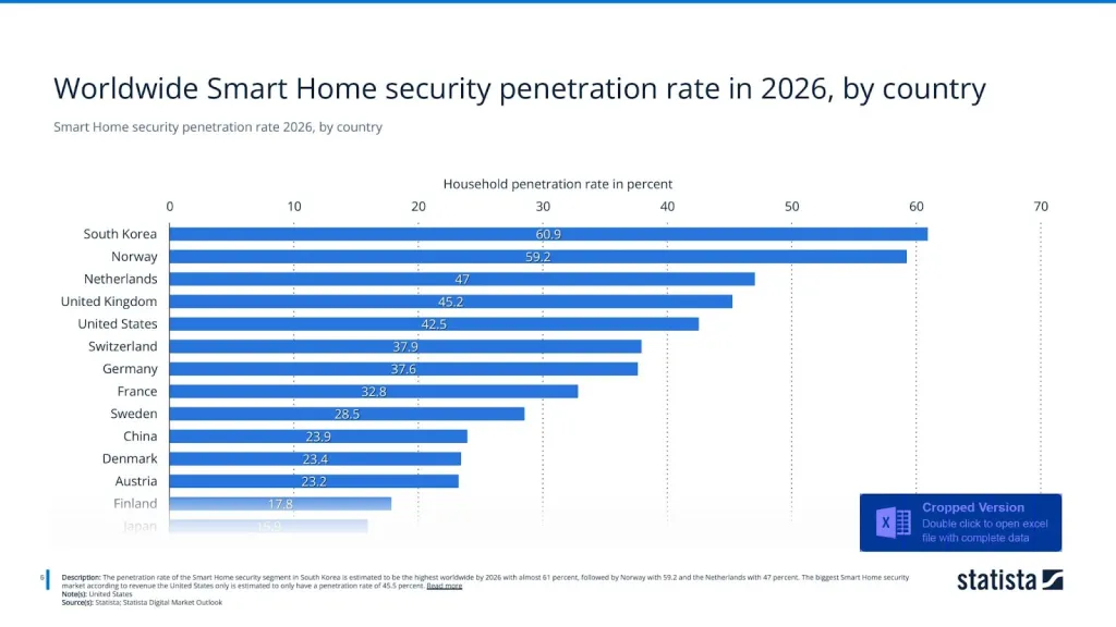 Smart Home security penetration rate 2026, by country
