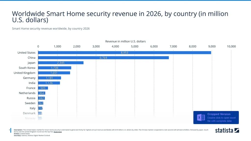 Smart Home security revenue worldwide, by country 2026