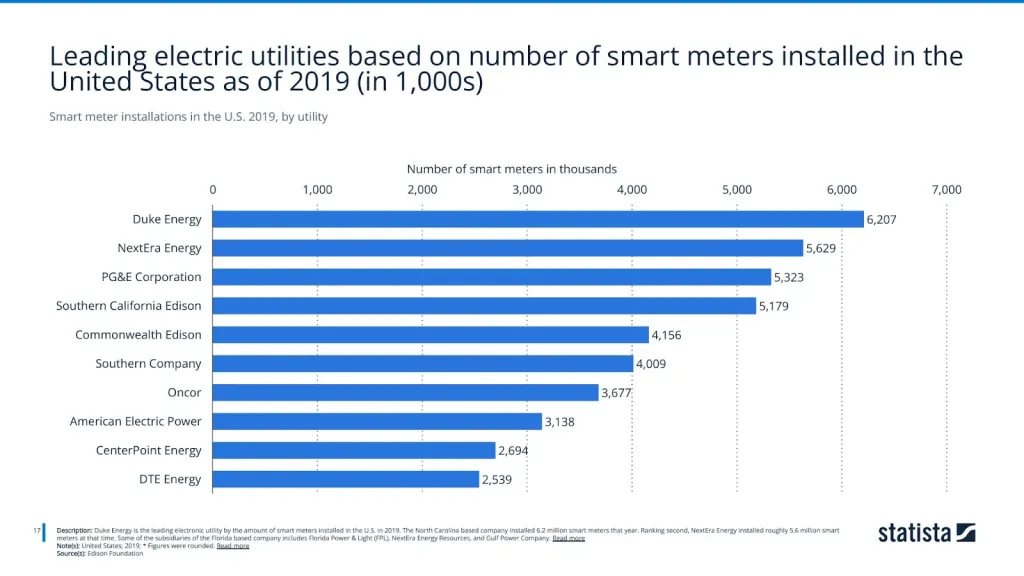 Smart meter installations in the U.S. 2019, by utility