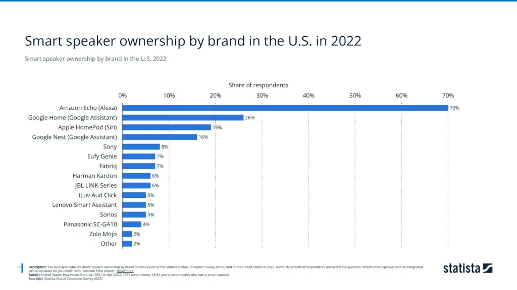Smart speaker ownership by brand in the U.S. 2022