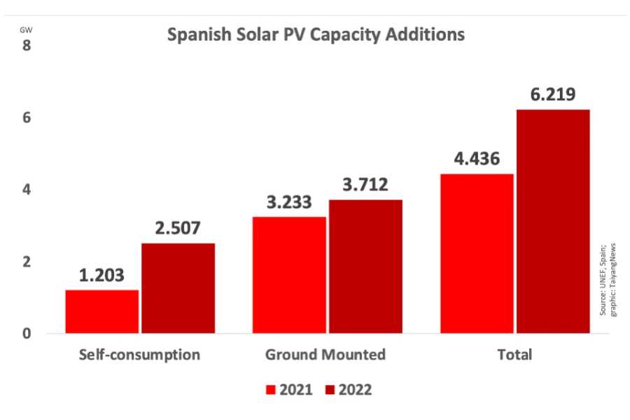 Ajouts de capacité solaire photovoltaïque en Espagne