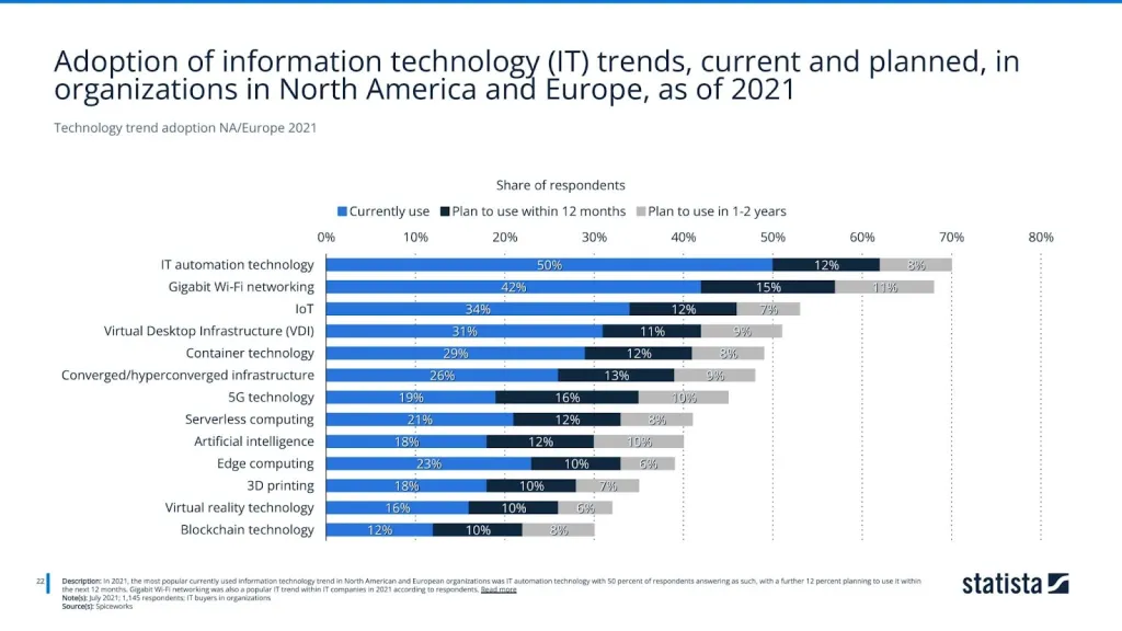 Technology trend adoption NA/Europe 2021