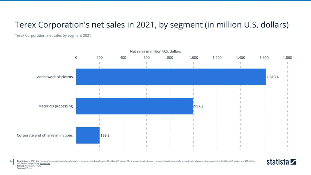 Terex Corporation: net sales by segment 2021