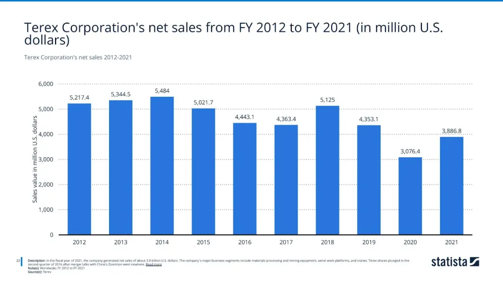 Terex Corporation's net sales 2012-2021