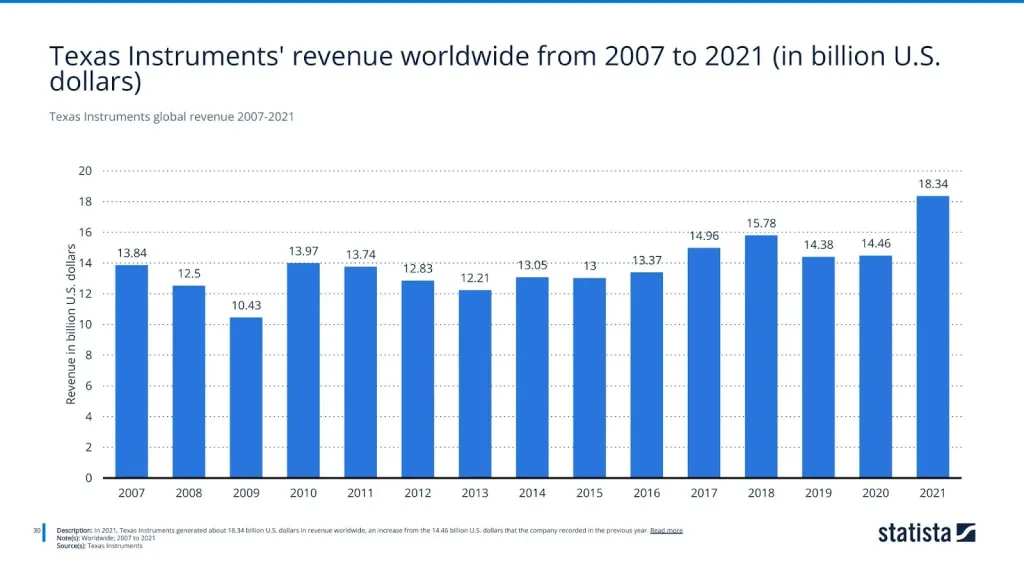 Texas Instruments global revenue 2007-2021