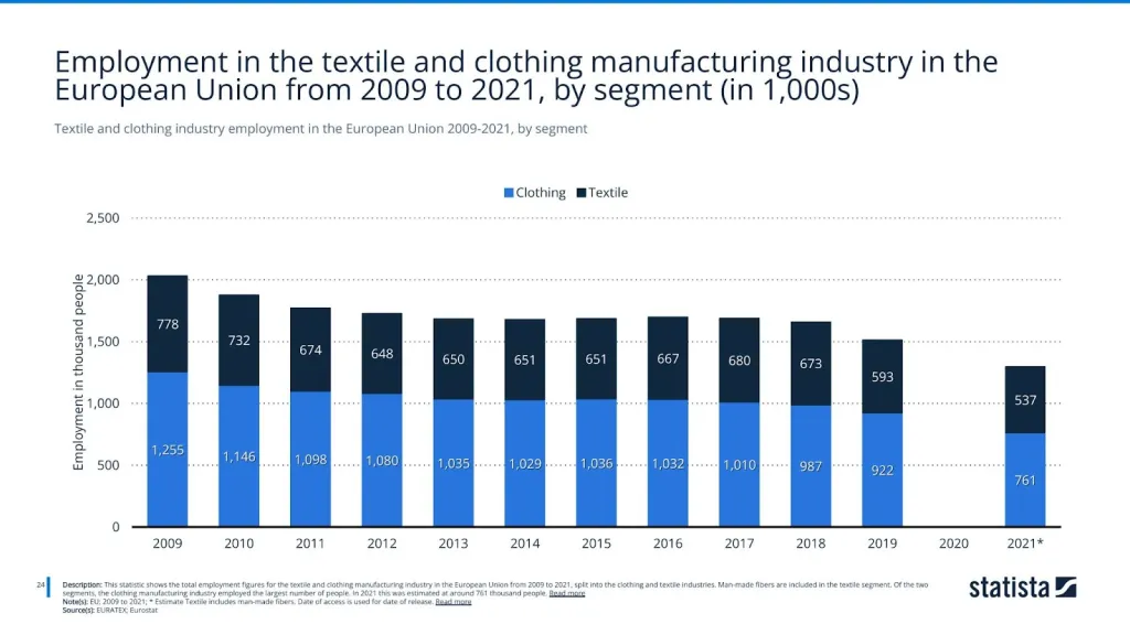 Textile and clothing industry employment in the European Union 2009-2021, by segment