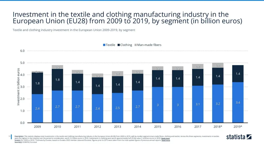Textile and clothing industry investment in the European Union 2009-2019, by segment