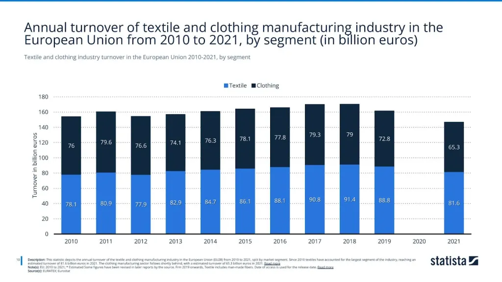 Textile and clothing industry turnover in the European Union 2010-2021, by segment