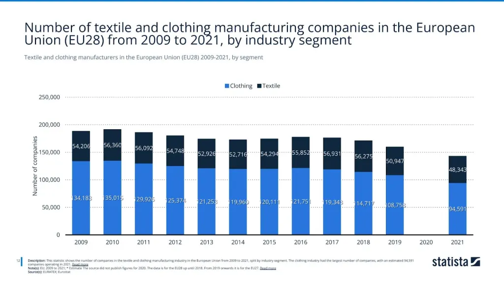 Textile and clothing manufacturers in the European Union (EU28) 2009-2021, by segment
