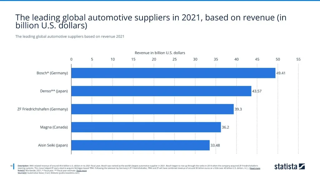 The leading global automotive suppliers based on revenue 2021