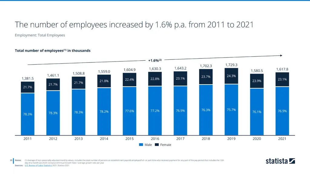 The number of employees