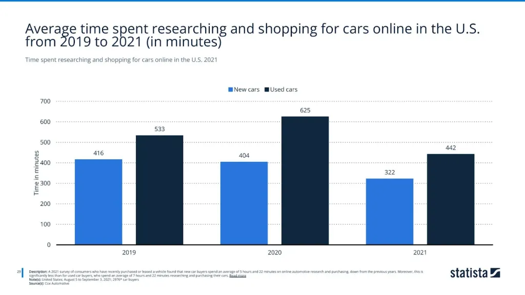Time spent researching and shopping for cars online in the U.S. 2021