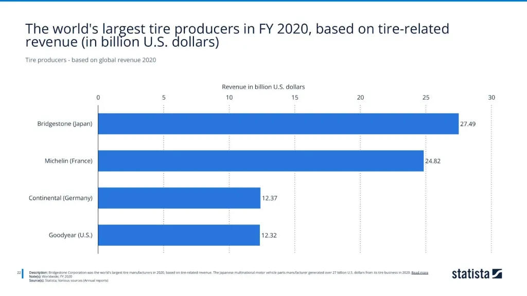Tire producers - based on global revenue 2020