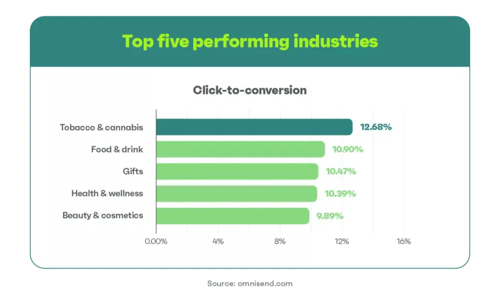 top five performing industries click-to-conversion
