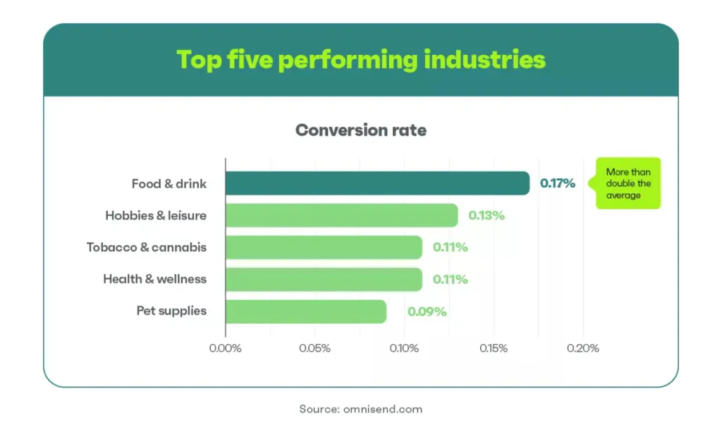 top five performing industries conversion rate