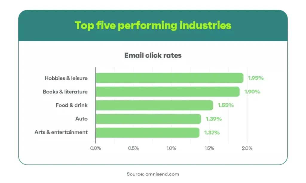 top five performing industries email click rates