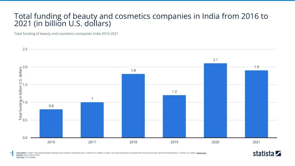 Total funding of beauty and cosmetics companies India 2016-2021