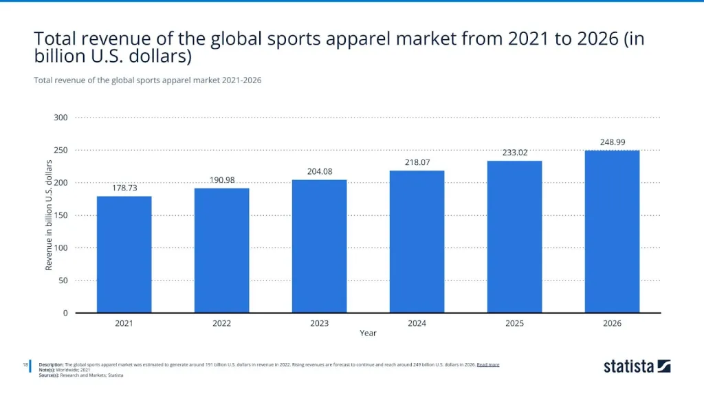 Total revenue of the global sports apparel market 2021-2026