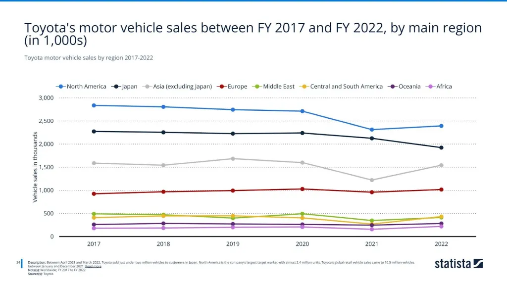 Toyota motor vehicle sales by region 2017-2022