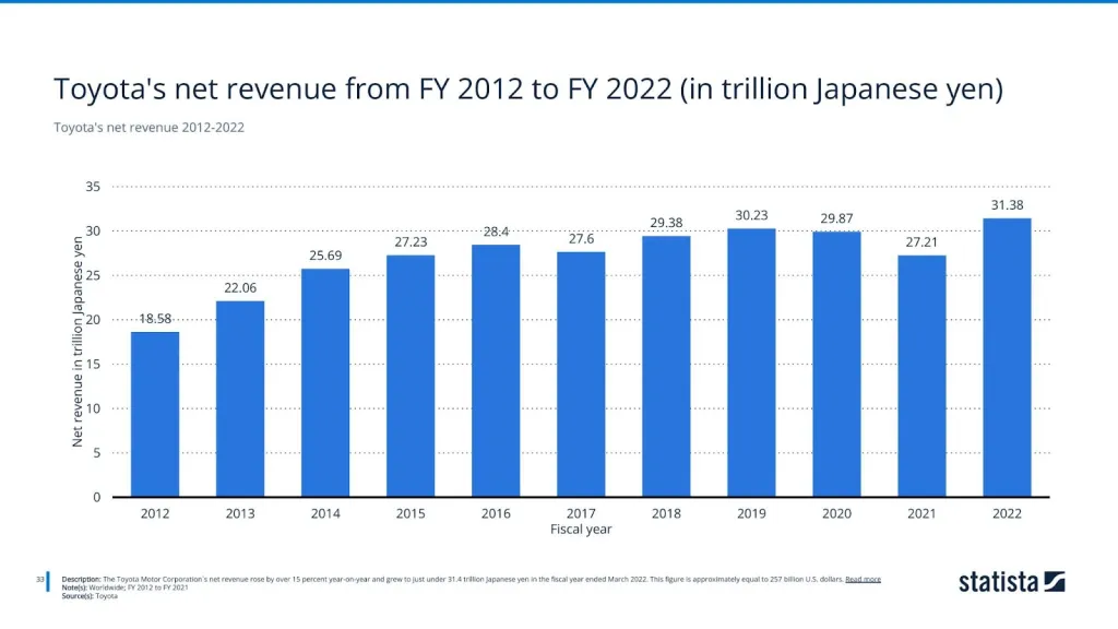 Toyota's net revenue 2012-2022