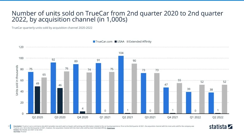 TrueCar quarterly units sold by acquisition channel 2020-2022