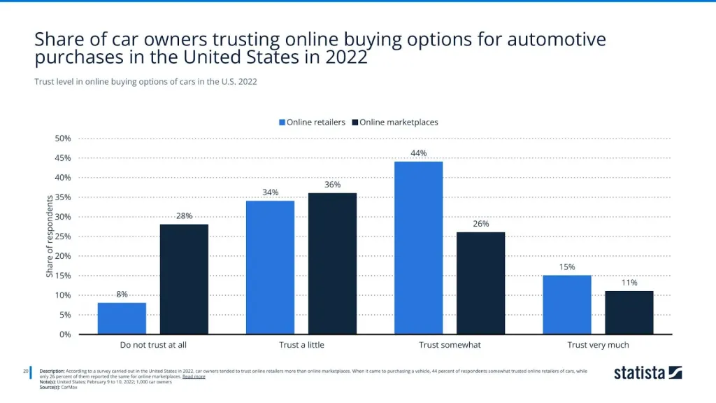 Trust level in online buying options of cars in the U.S. 2022