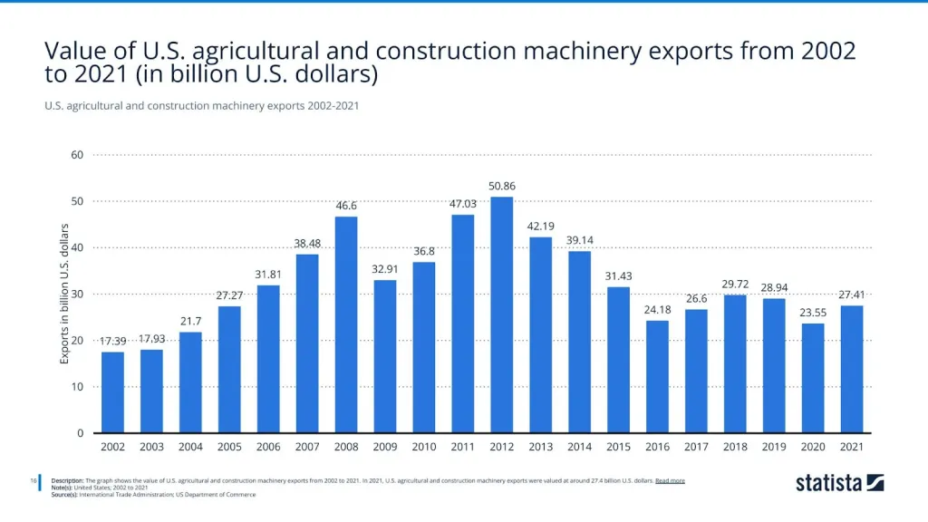 U.S. agricultural and construction machinery exports 2002-2021