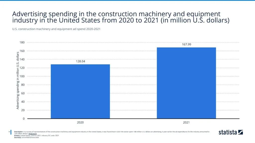 U.S. construction machinery and equipment ad spend 2020-2021