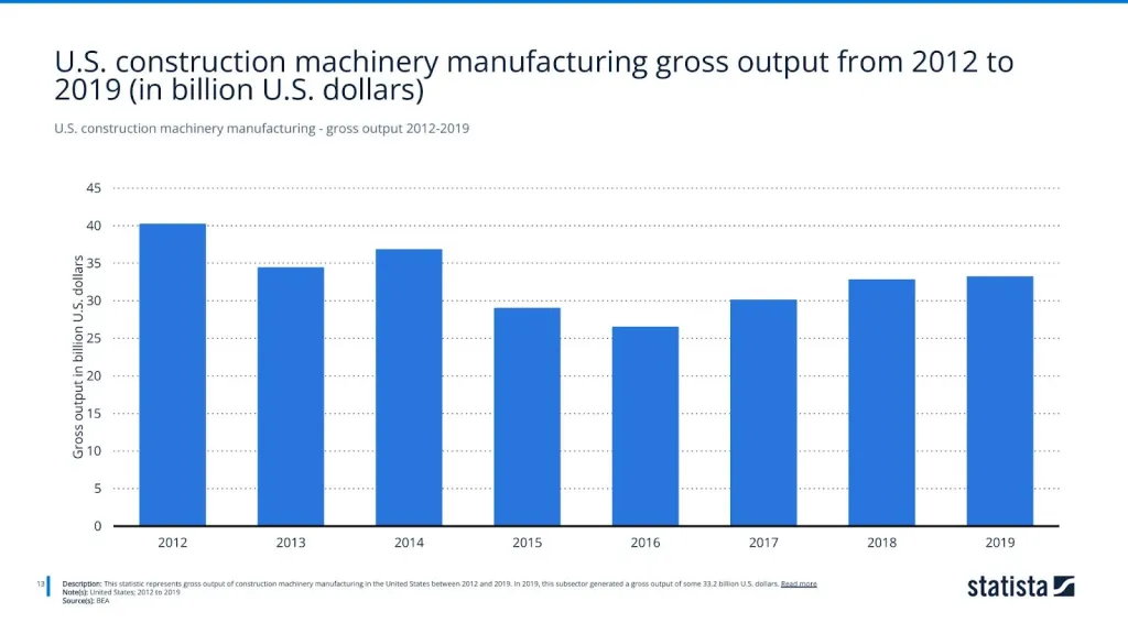 U.S. construction machinery manufacturing - gross output 2012-2019
