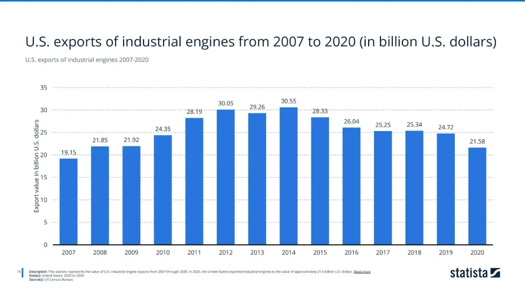 U.S. exports of industrial engines 2007-2020