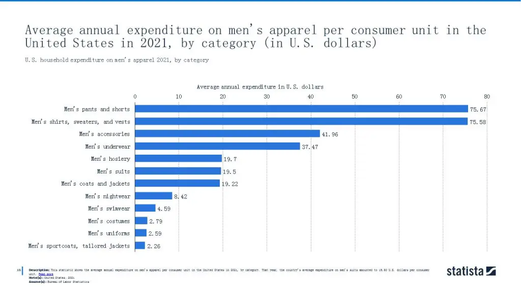 U.S. household expenditure on men's apparel 2021, by category