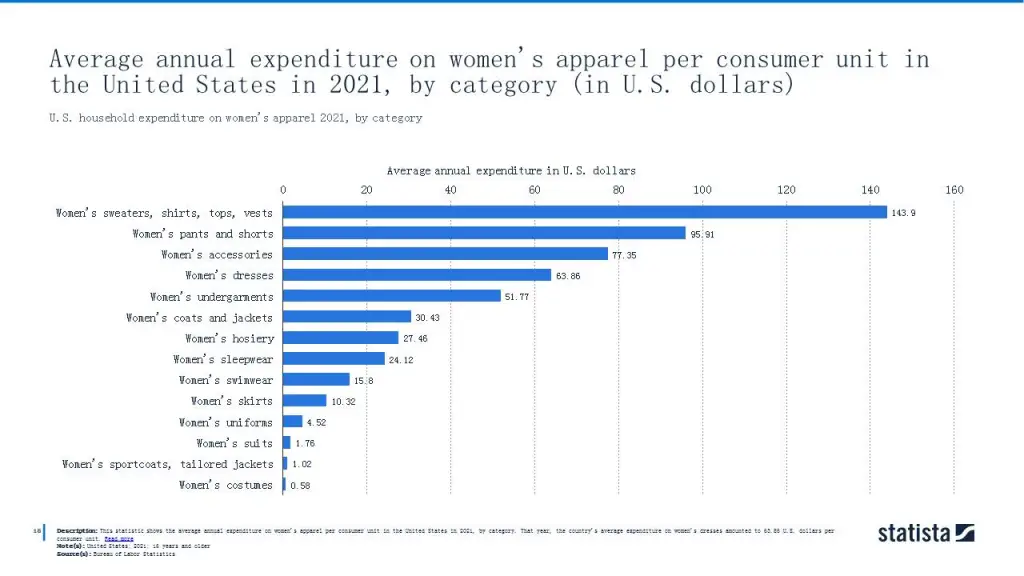 U.S. household expenditure on women's apparel 2021, by category