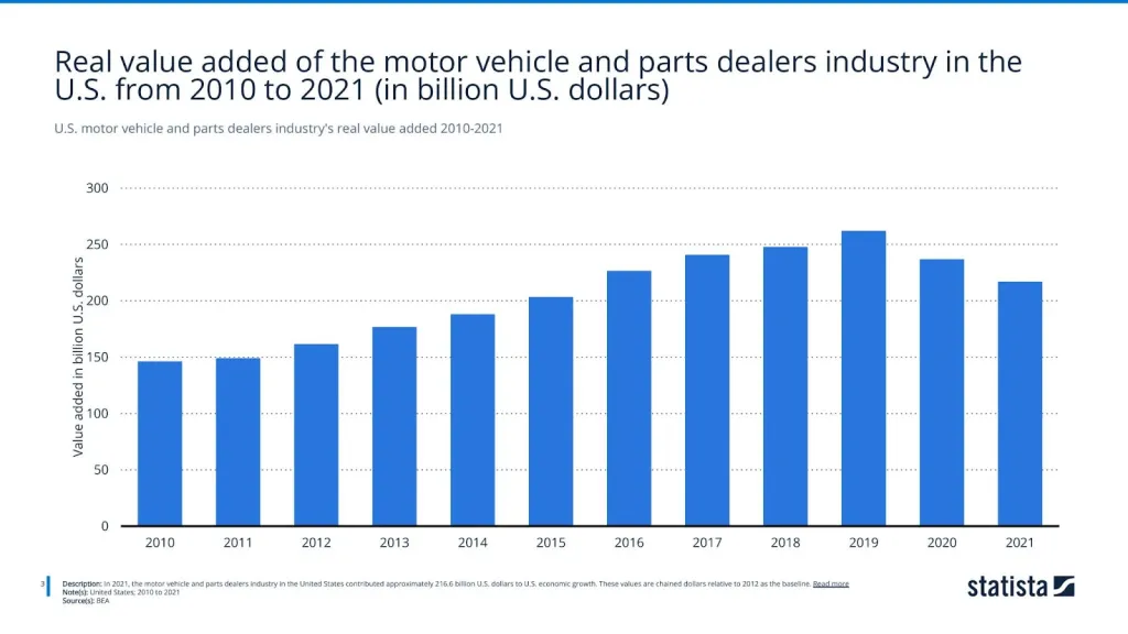 U.S. motor vehicle and parts dealers industry's real value added 2010-2021