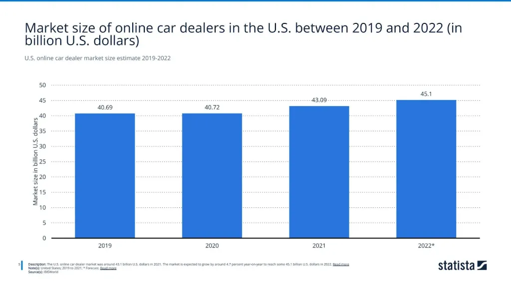 U.S. online car dealer market size estimate 2019-2022