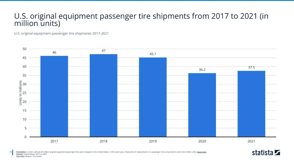 U.S. original equipment passenger tire shipments 2017-2021