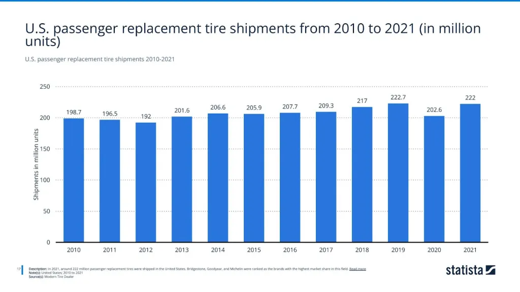 U.S. passenger replacement tire shipments 2010-2021