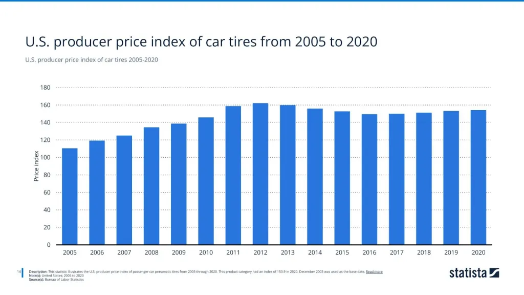 U.S. producer price index of car tires 2005-2020