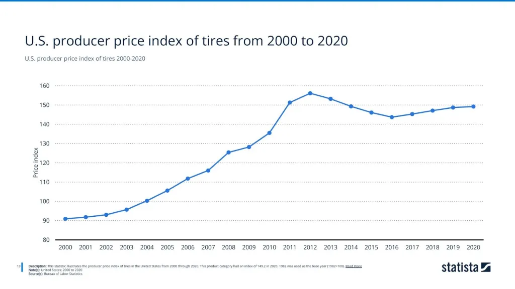 U.S. producer price index of tires 2000-2020