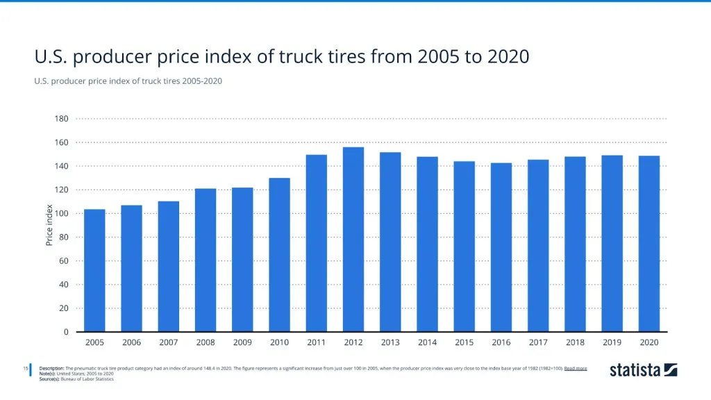 U.S. producer price index of truck tires 2005-2020