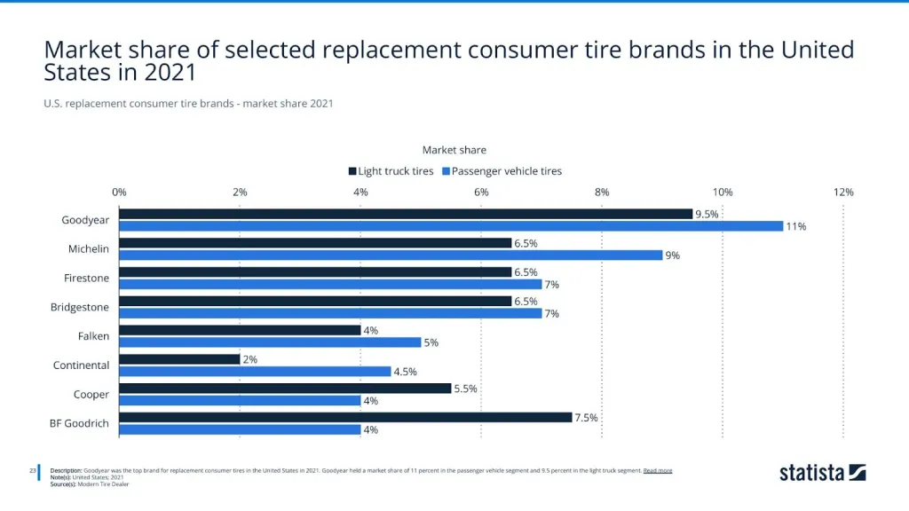 U.S. replacement consumer tire brands - market share 2021