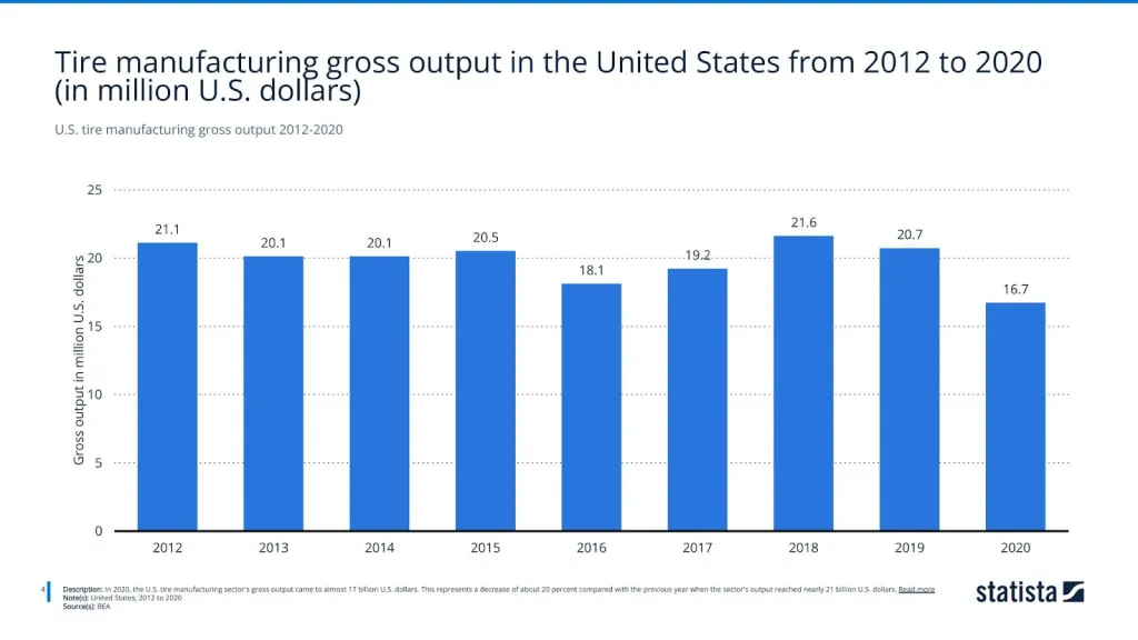 U.S. tire manufacturing gross output 2012-2020